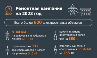 АО «ЛОЭСК в 2023 году отремонтируют более 600 электросетевых объектов
